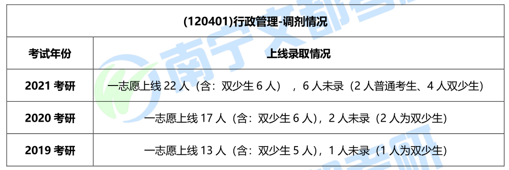 南宁师范大学行政管理考研分数线低、参考书目少、相对好考