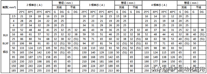 最全电线载流量对照表，老电工师傅多年精心收藏！