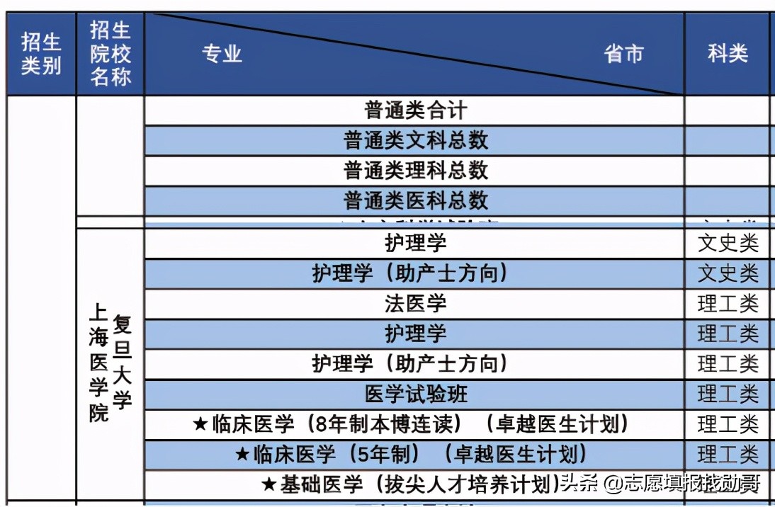 中国顶级医学院校，深度数据分析！不是“学霸”，也有好机会
