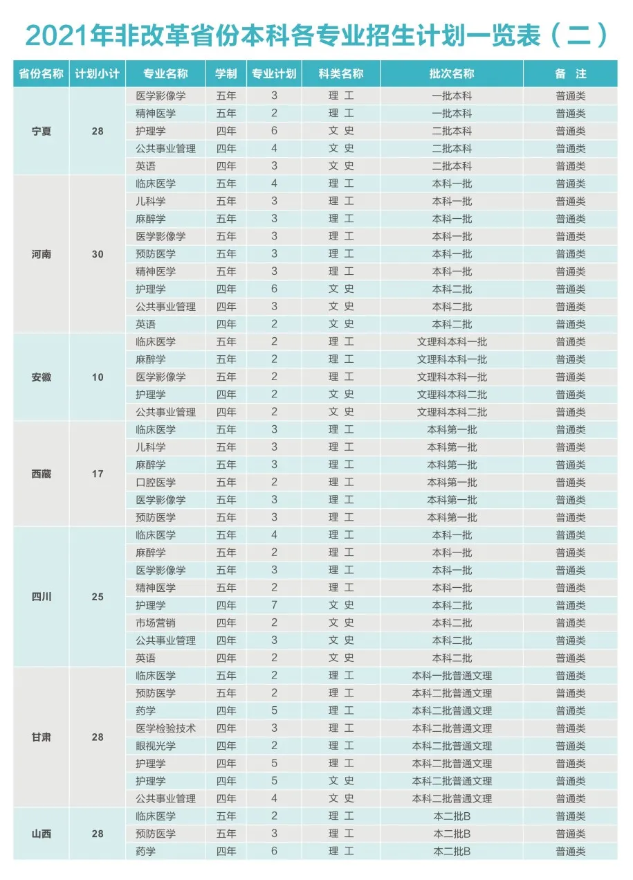 西安医学院2021年招生计划及2020年录取分数