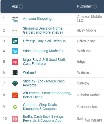 美国排名前十的购物APP，你知道哪些？
