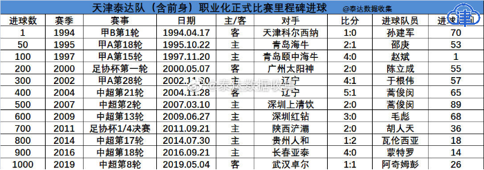 世界杯第500球谁打进的(千粒进球勾勒泰达成长坎坷路 球队未来将创造更多精彩历史)