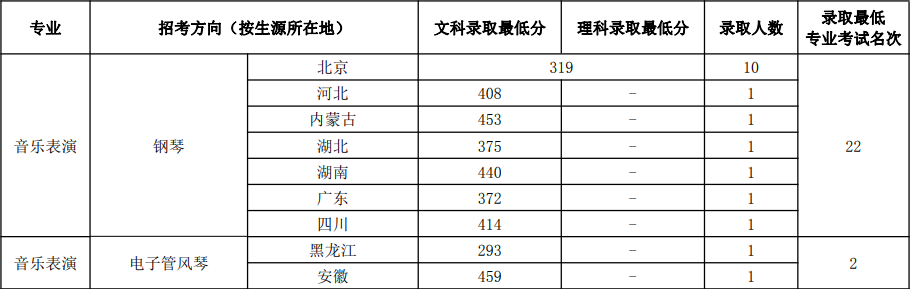 拿到合格证淘汰率仍达59%！数据告诉你中国音乐学院录取合格线
