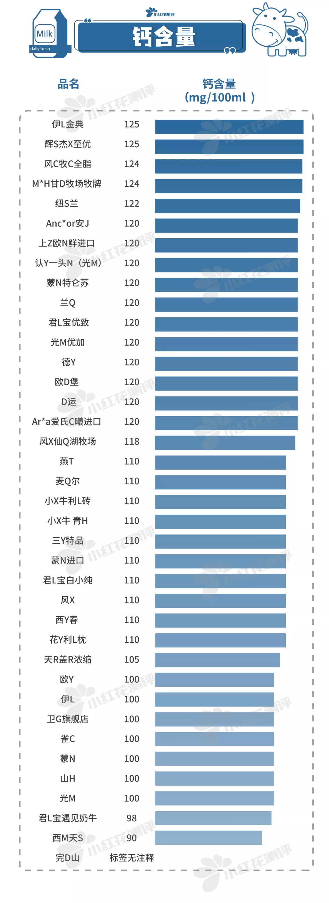 38款纯牛奶测评：蛋白质、钙等营养成分差别大
