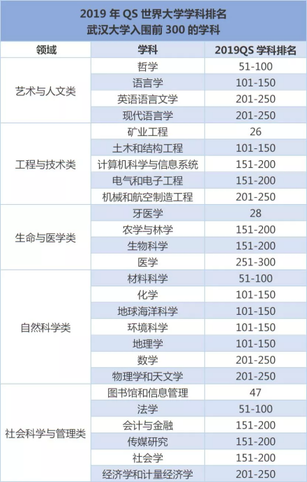 武汉大学学科实力如何？答案如下：19个学科获评A类，17个学科进入世界前1%！
