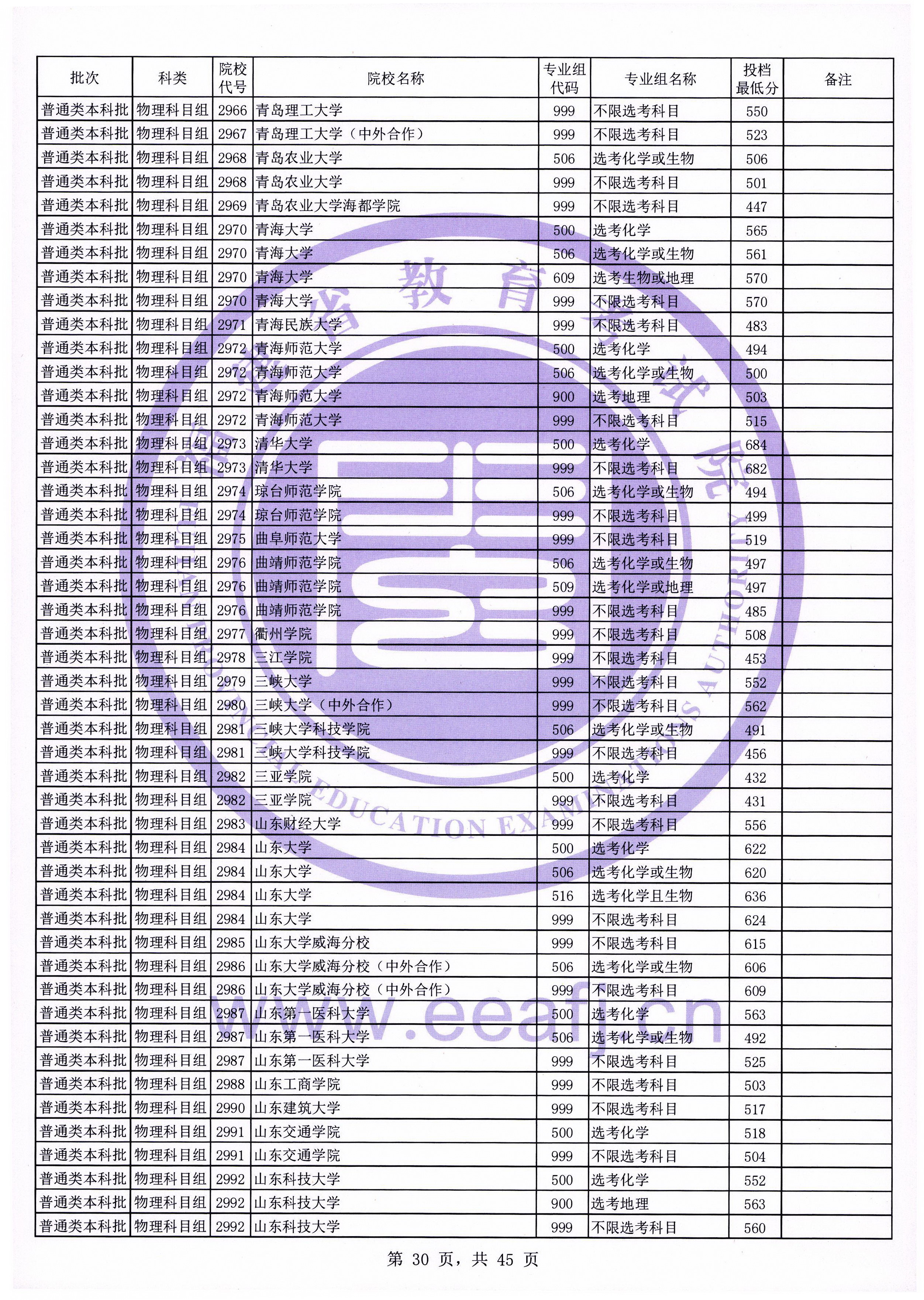 迟到的福建省本科一批提档线：厦门大学表现如何？