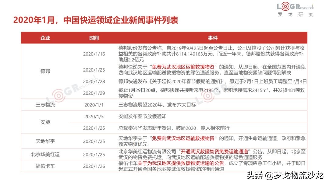 1月物流月报：企业开通绿色通道、九州通协助武汉红十字管理物资