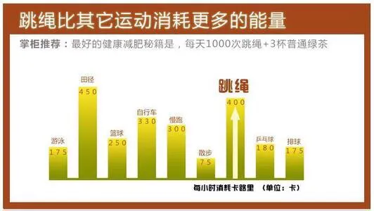 跳绳1000下能消耗多少卡路里（学会2个方法才能真正降体脂!）-第5张图片