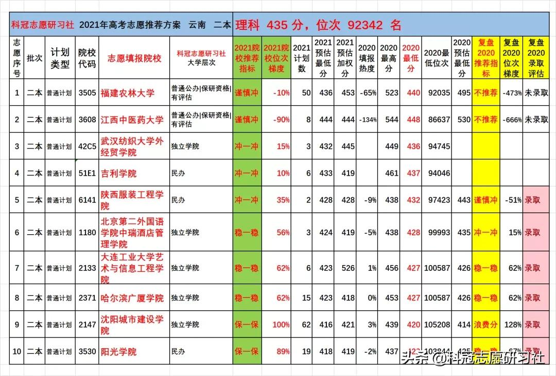 云南高考：2021文理科二本志愿填报实际推荐案例