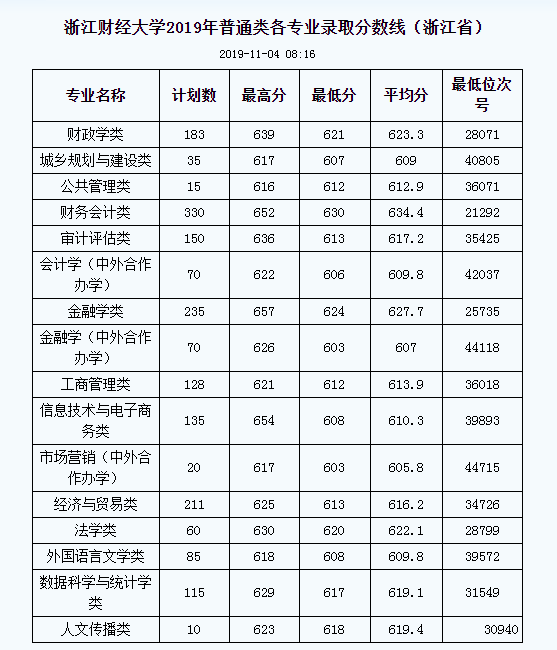 浙江考生请注意，多少分能进浙江省重点建设高校（二）？