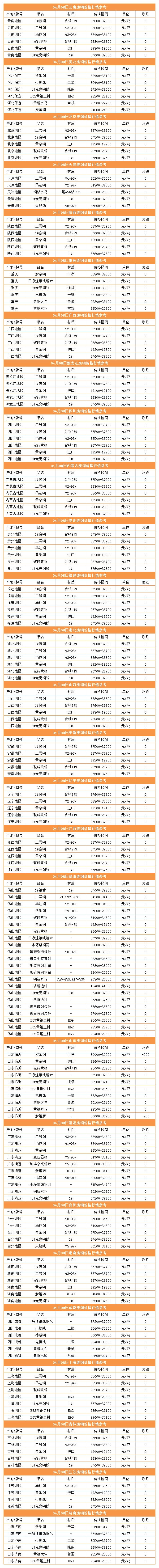 价格稳中有落！4月8日废铜价格汇总