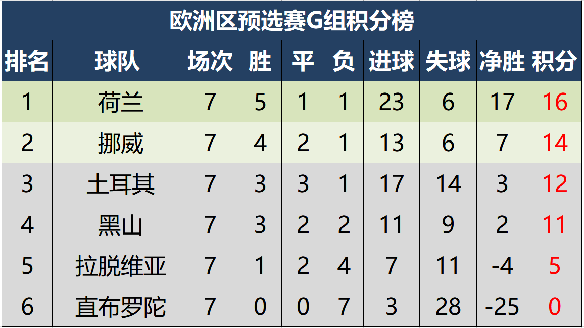 世界杯预选赛欧洲区最新消息(世预赛欧洲区最新积分形势，仅一队全胜，三队有望下轮提前出线)