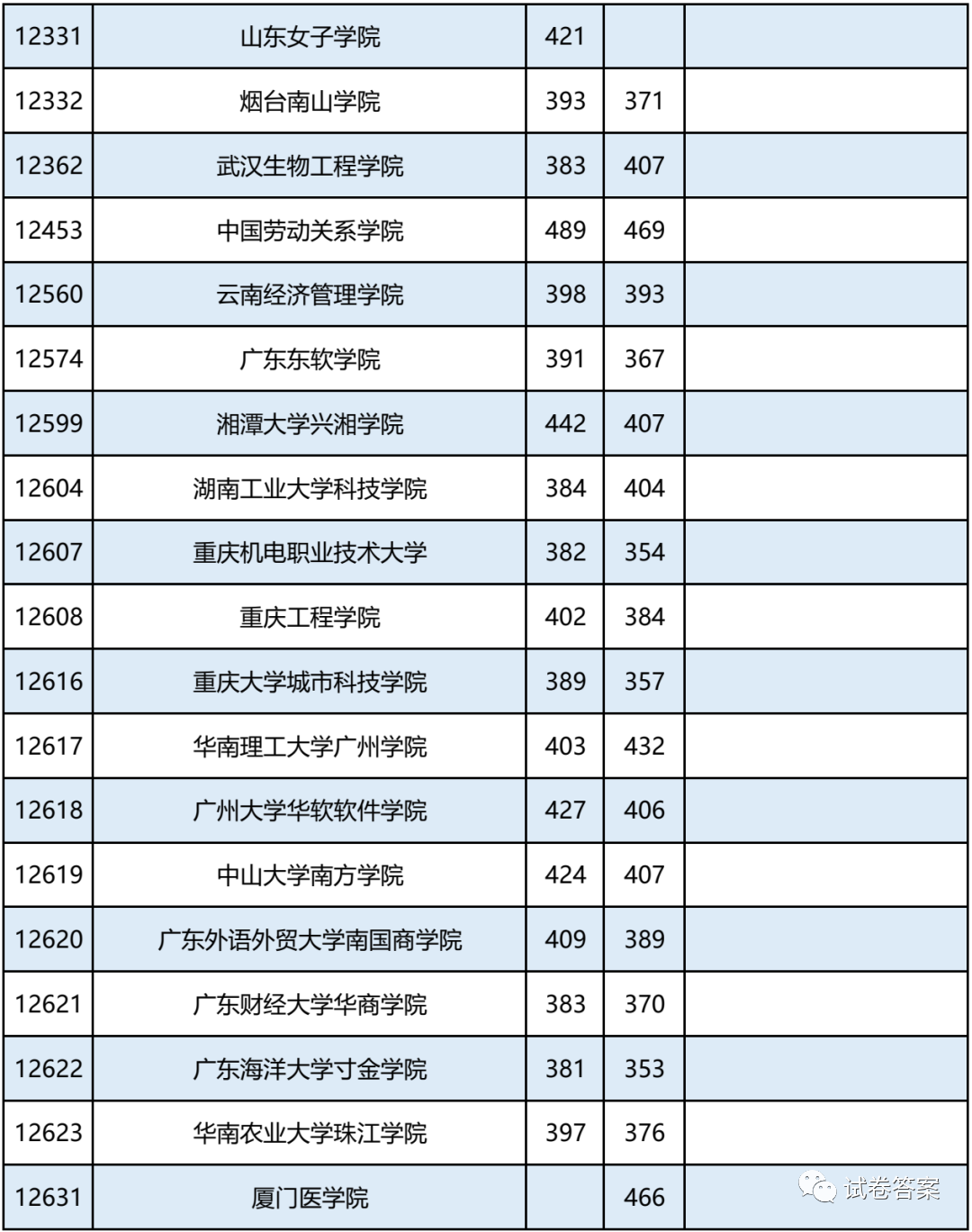 2021广西，报考志愿速看！二本2020年录取分数及能报考的大学情况