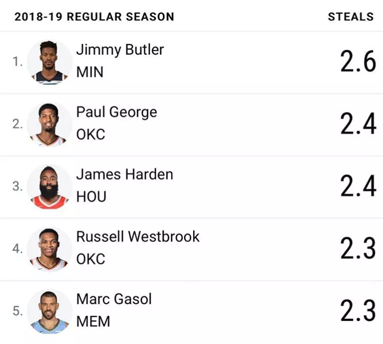 nba比赛数据(NBA18-19赛季开赛至今，各项数据统计全览)