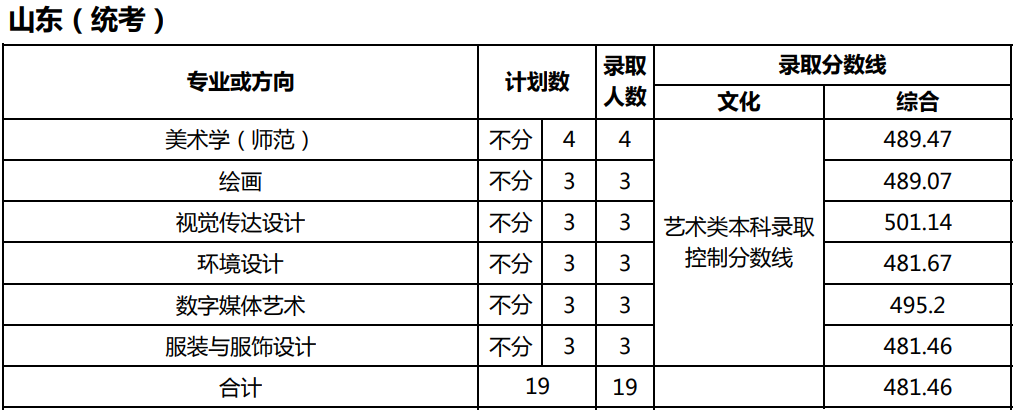 美术统考成绩251.5分，文化考多少分才能被天津师范大学录取？