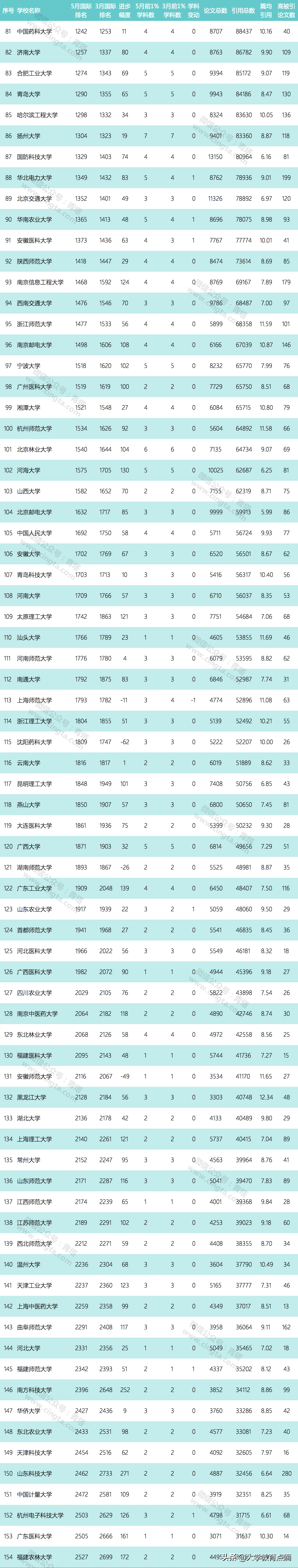 ESI国内高校2019.5全球排名变化