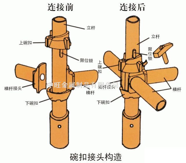 扣件式 碗扣式 承插型盘扣式 承插型轮扣式：常用脚手架技术对比