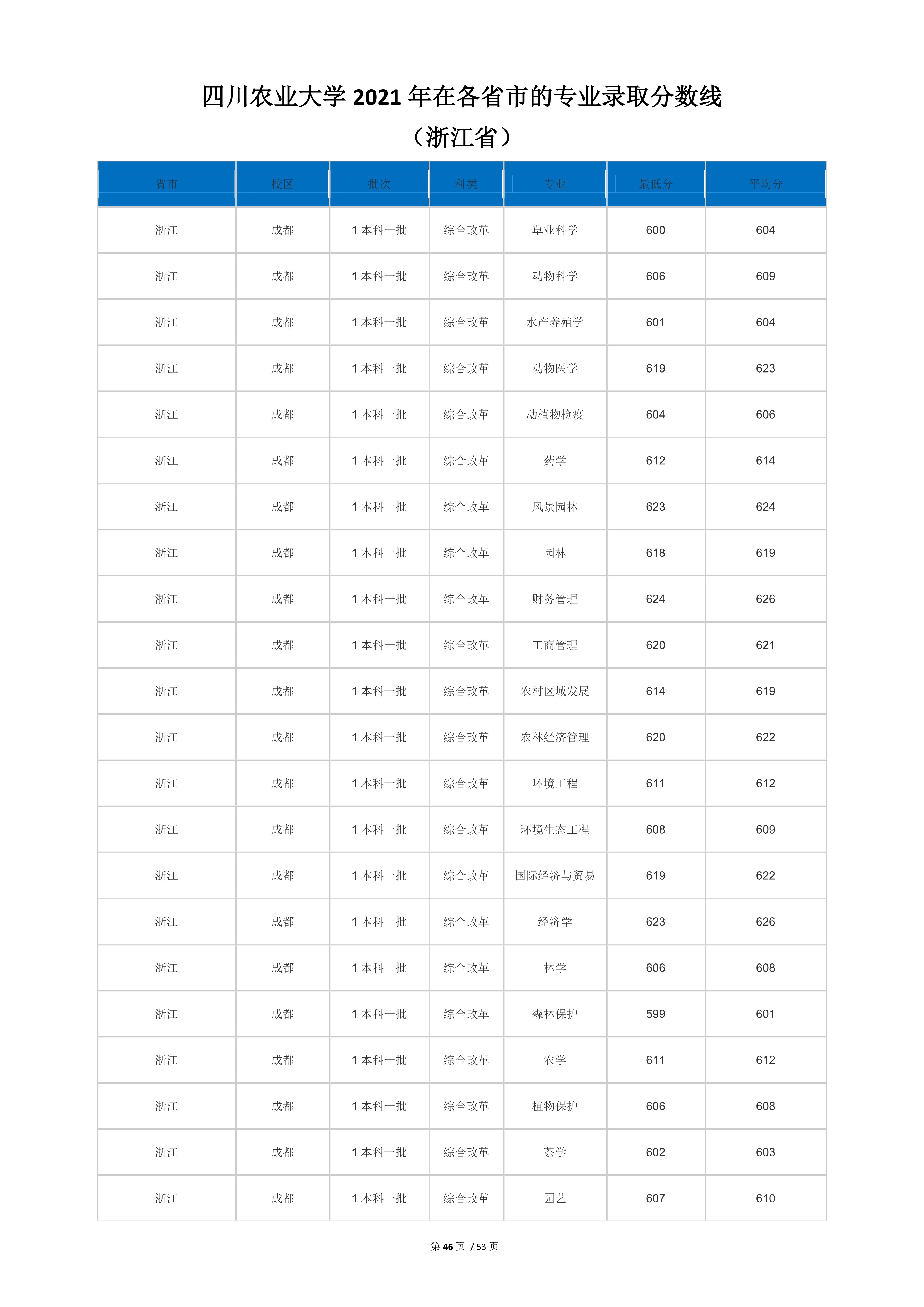 2022高考：四川农业大学2021年在各省市本科招生的专业录取分数线
