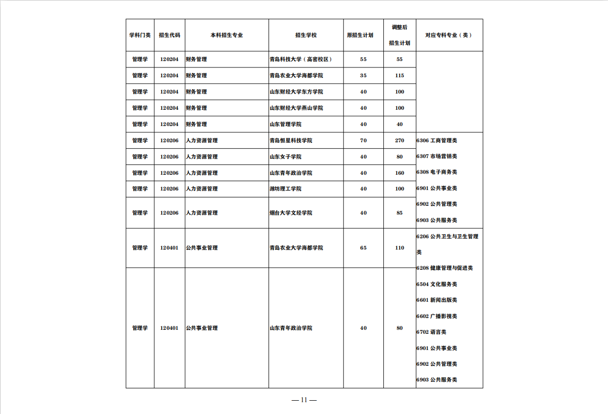 盘点：这7大山东“实力专科院校”，称为全国5星级实力院校