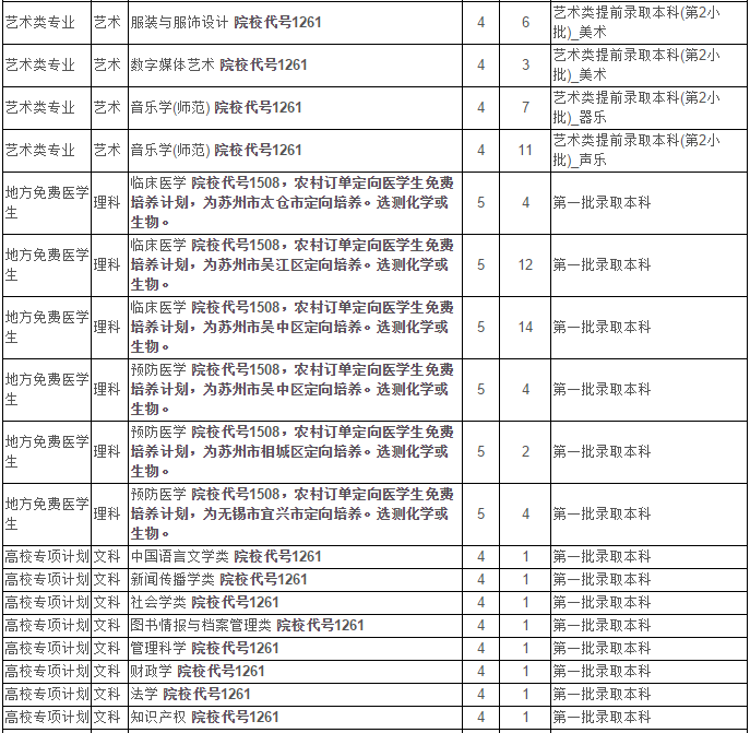 最新！2020江苏省高考成绩重磅公布！内附苏州大学2019年录取分数线！
