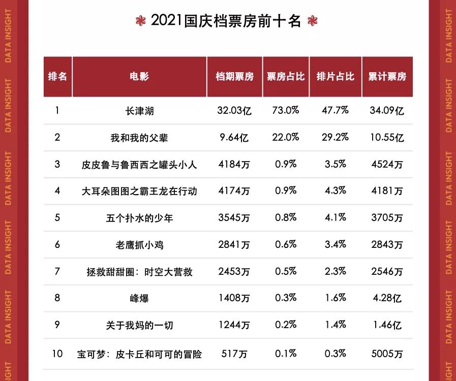 猫眼研究院：国庆档7天豪取43.8亿收官，中国影市依然可期