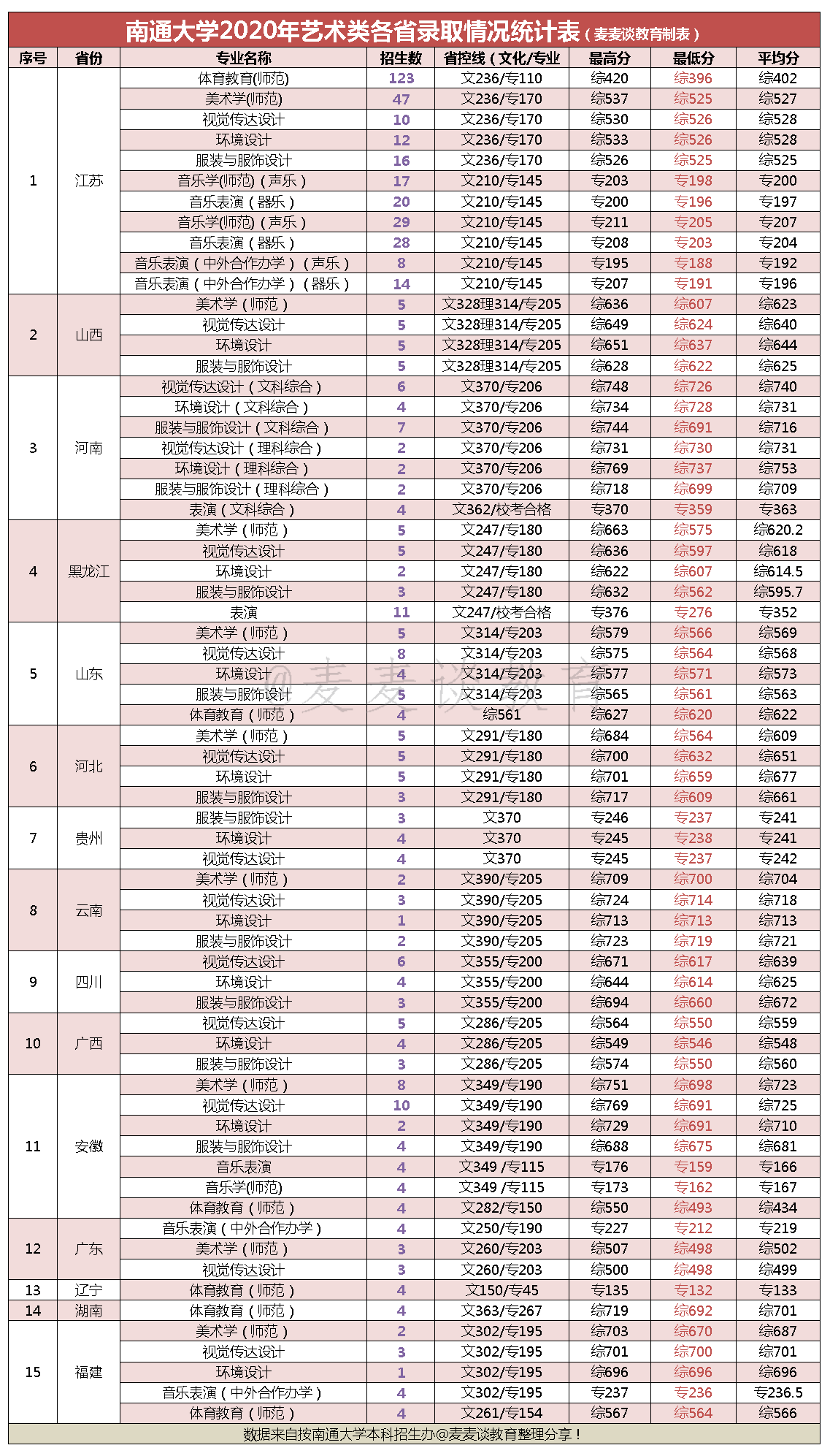 江苏｜南通大学2018-2020年在江苏各专业录取分数及人数