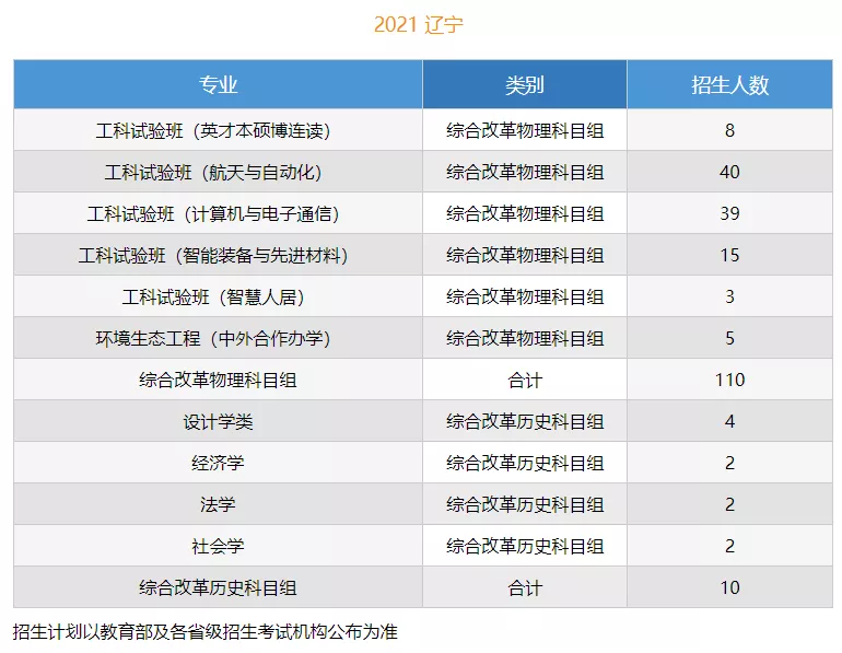 高考各分数段可报大学一览表！一本线上考生必看