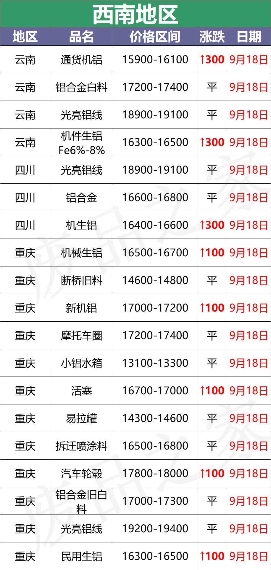 最新9月18日废铝价格汇总（附铝业厂家采购价）