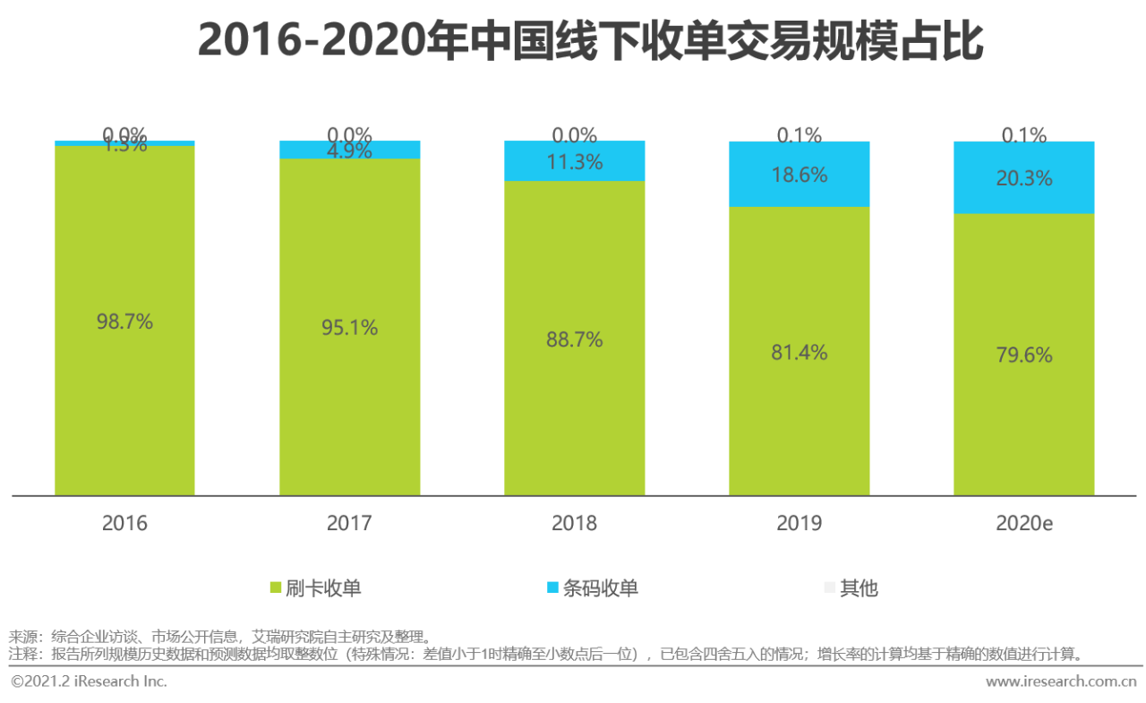 2021年中国线下收单行业研究报告