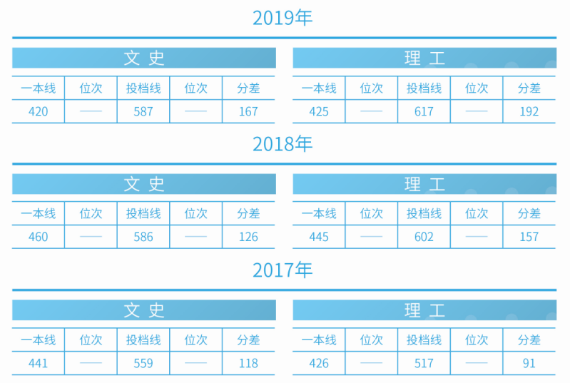 刚刚！2020吉林省高考分数线公布，附吉林大学近三年录取分数汇总！