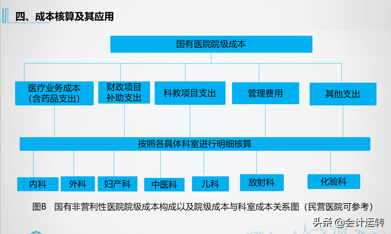 精品！三甲医院老会计多年经验分享，医院财务核算体系及账务处理