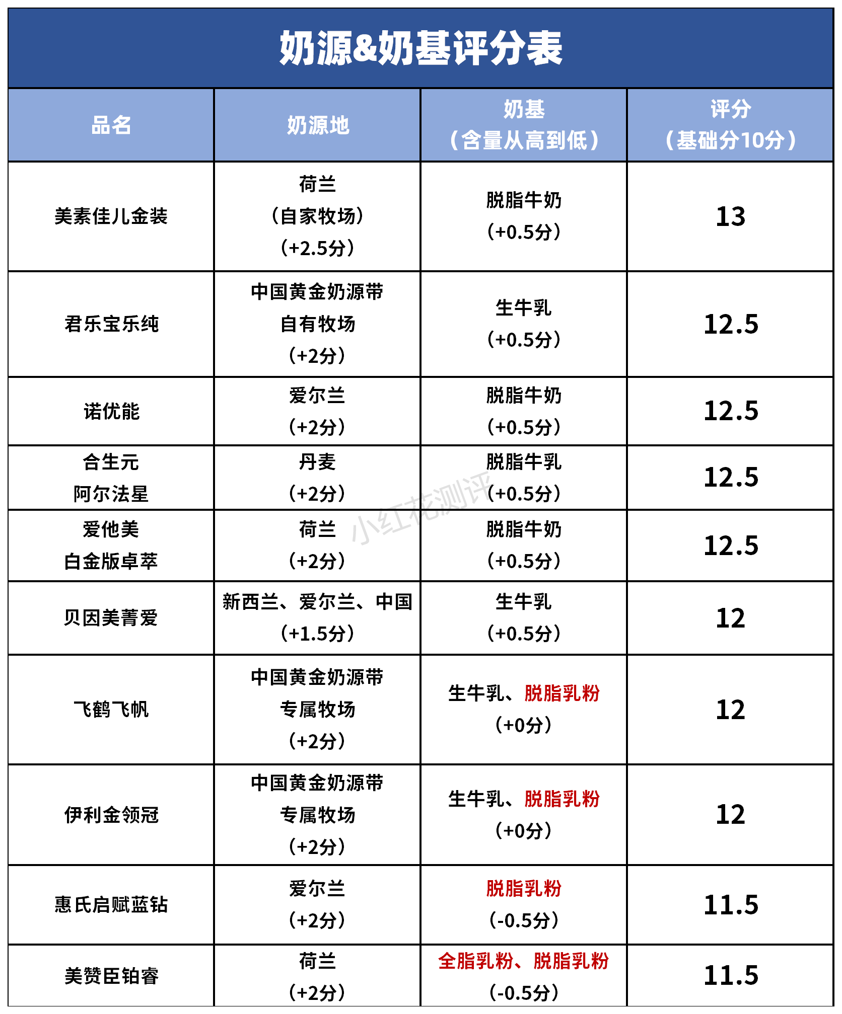 10款3段奶粉横评：有些贵得没道理，你花了冤枉钱吗？