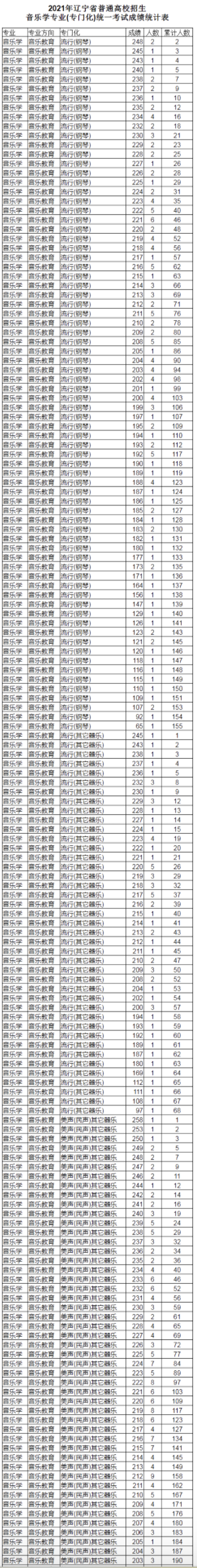 2021年各省音乐类统考一分一段表最全汇总！省前1%名校随便选