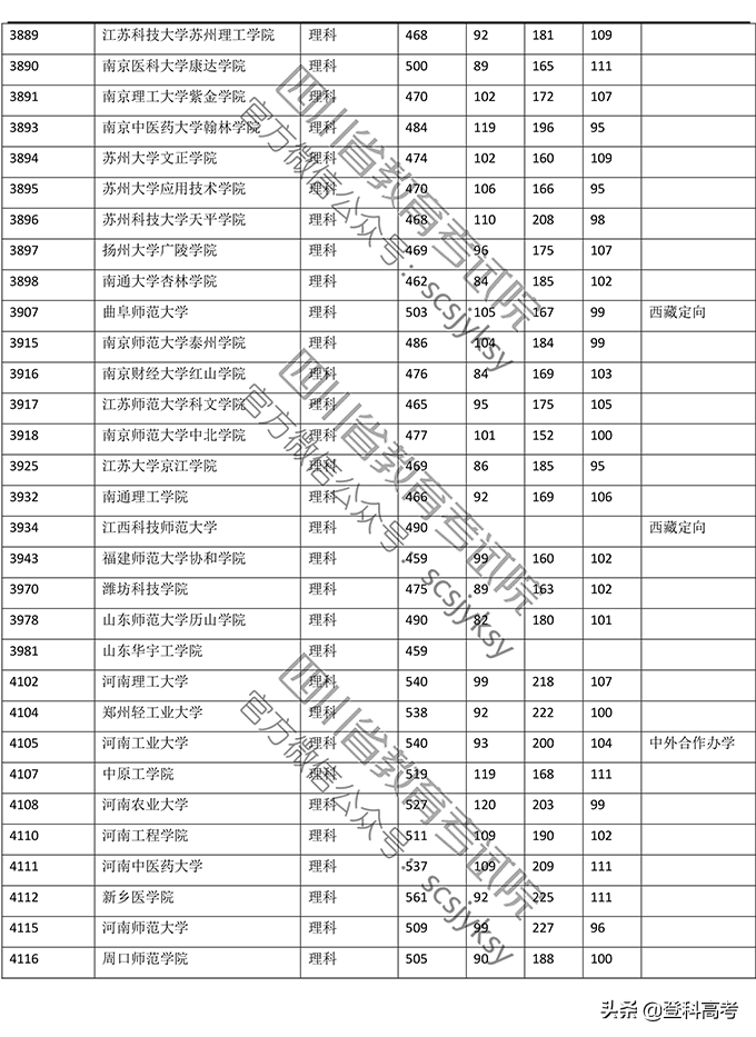 2019年普通高校在四川省录取调档线——本二批次（官方图片版）