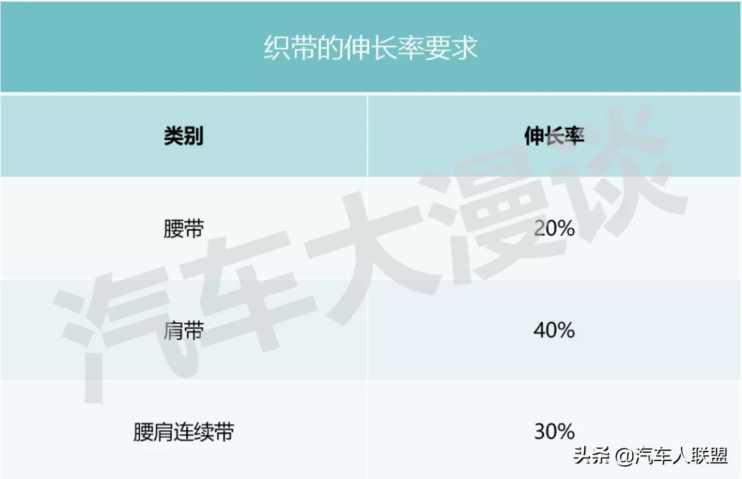 汽车研发：汽车安全带设计解读