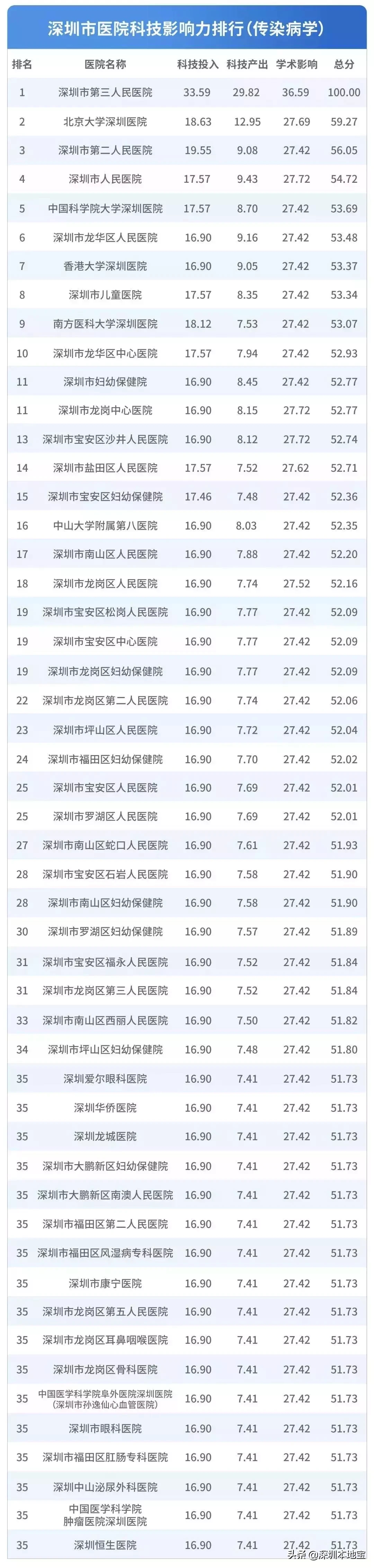看病挂什么科?对症挂号指南来了!附深圳医院排行榜