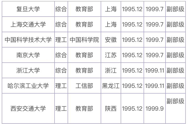中国最好大学排名：112所211大学分8档！考生和家长可收藏