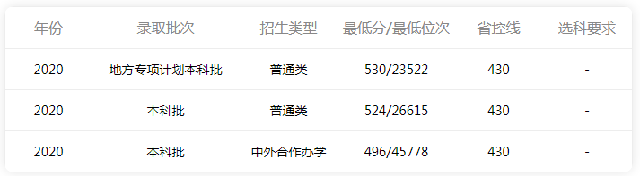 广东金融学院录取分数是多少？往年录取难度大吗？
