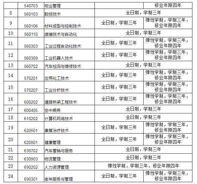 2021年云南高职扩招各大（公办）院校及专业总汇