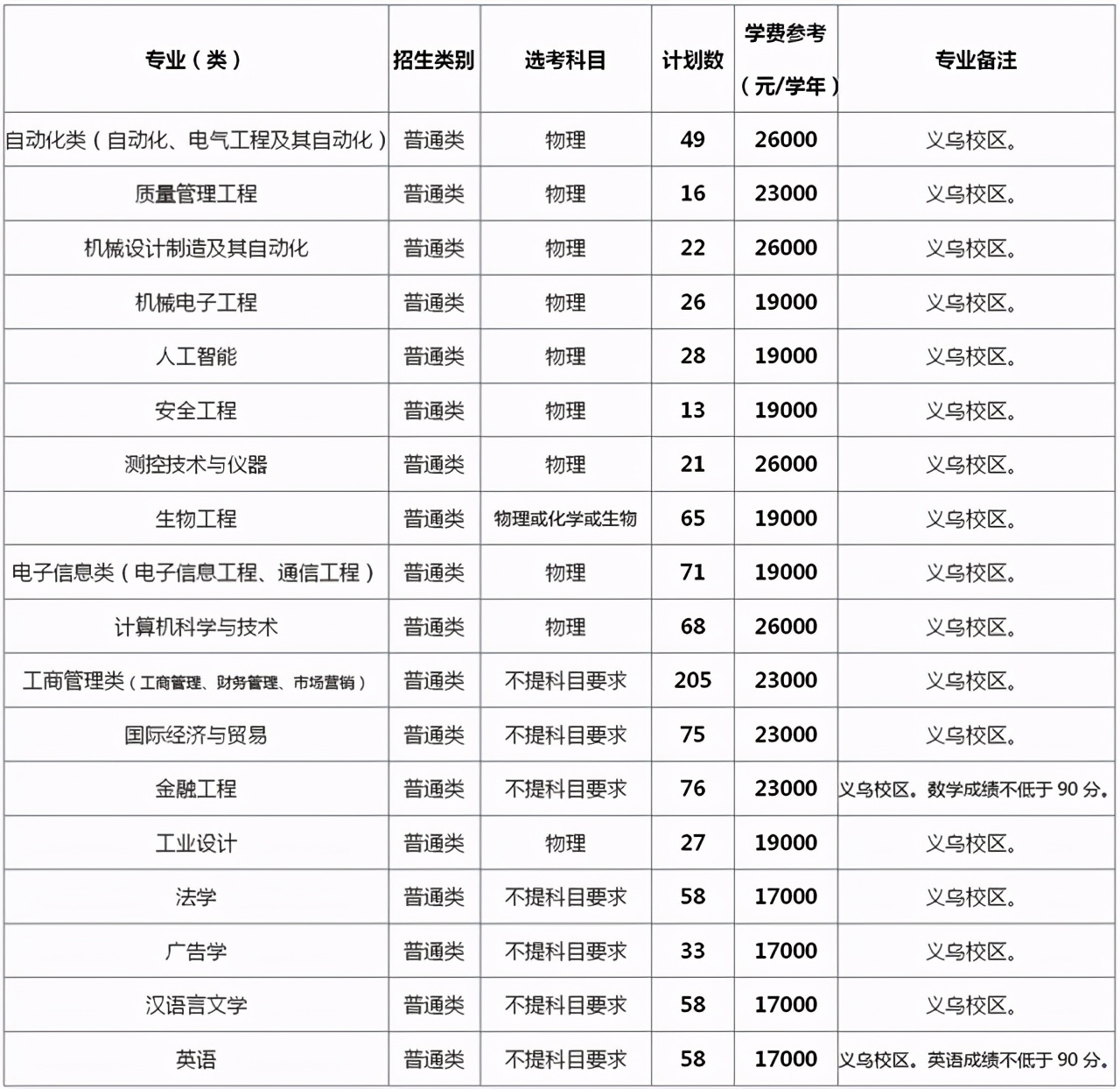 40所浙江高校2021年在省内各批各专业招生计划汇总！浙江考生收藏