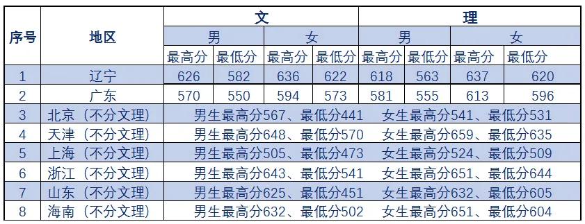 中国刑事警察学院近三年录取分数线