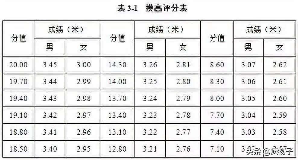 高水平篮球比赛打到多少分(2020体育单招（高校高水平运动队）考试评分标准—篮球)