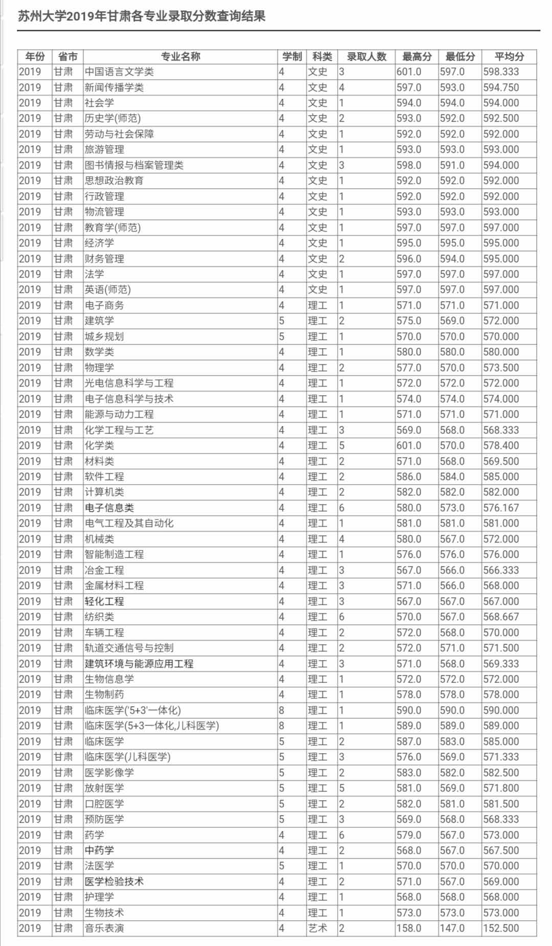 最新！2020江苏省高考成绩重磅公布！内附苏州大学2019年录取分数线！