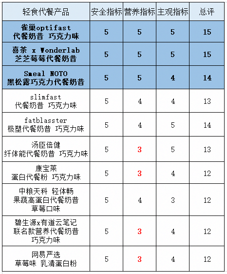 减肥奶昔真的能减肥吗？国内外十款轻食代餐粉横评来了