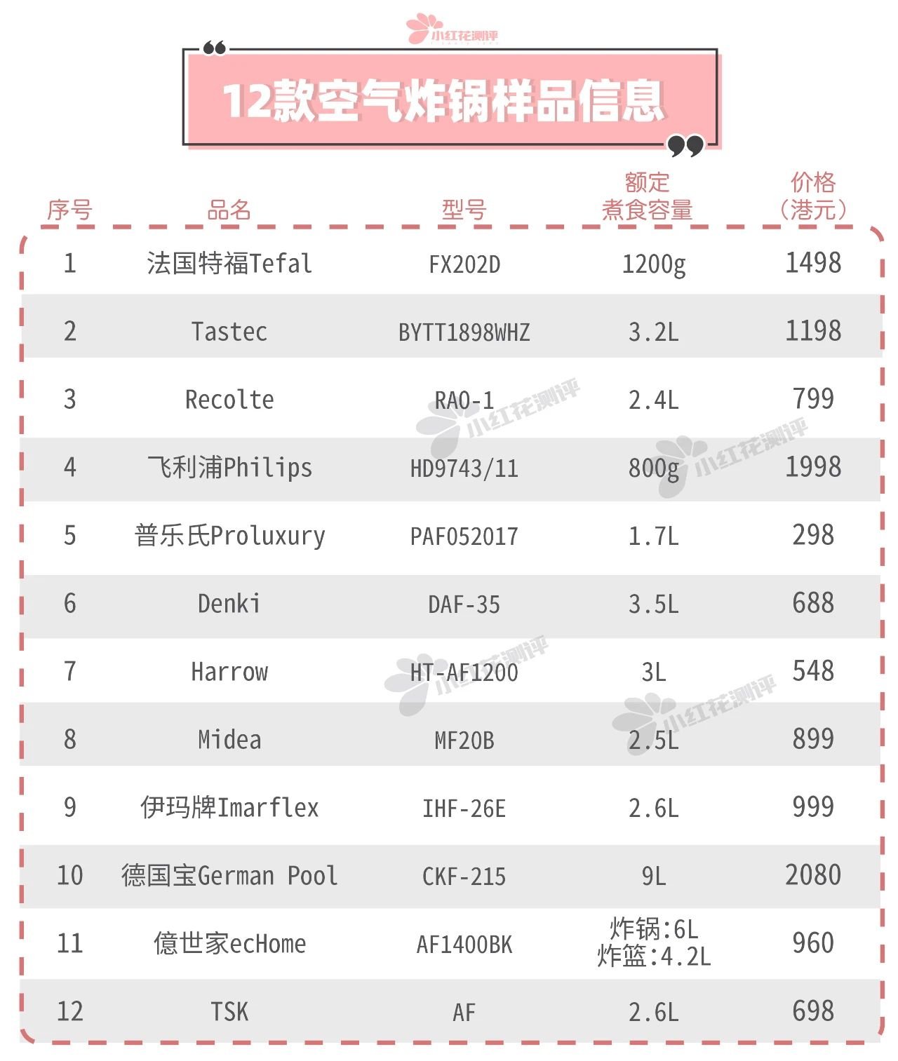 12款空气炸锅测评：半数存在安全隐患