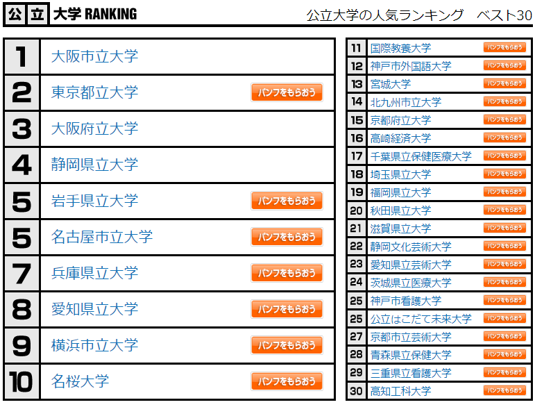日本20万高中生眼中的大学人气排名！有你想去的学校吗？