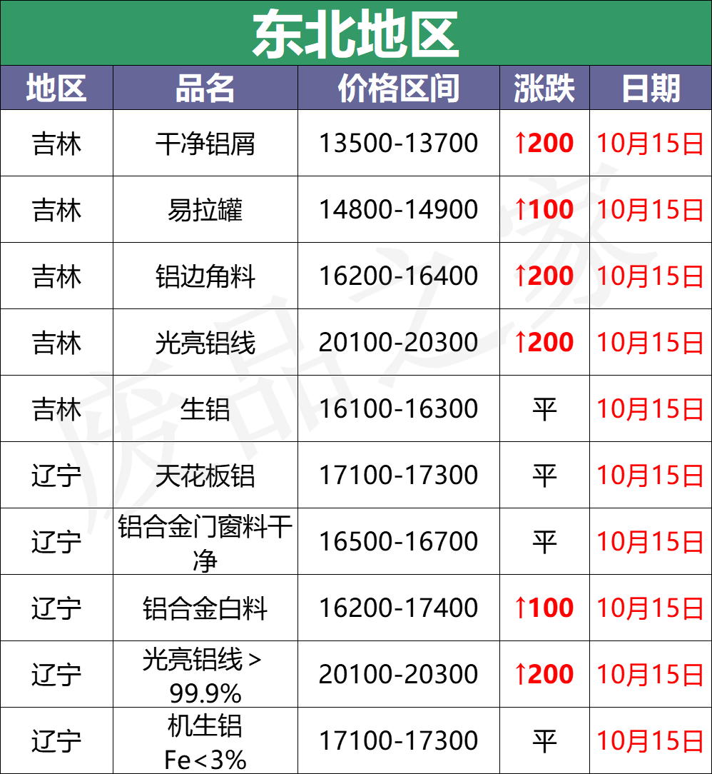 最新10月15日全国铝业厂家收购价