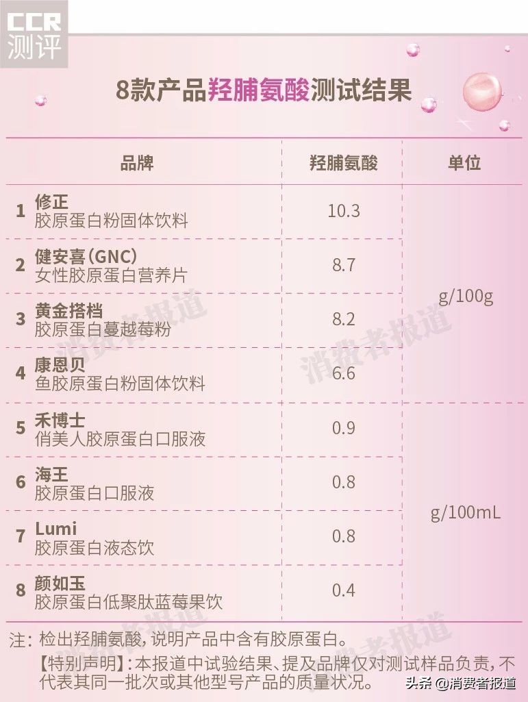 胶原蛋白产品里到底有多少胶原蛋白？我们测试了健安喜、颜如玉、Lumi等8款……