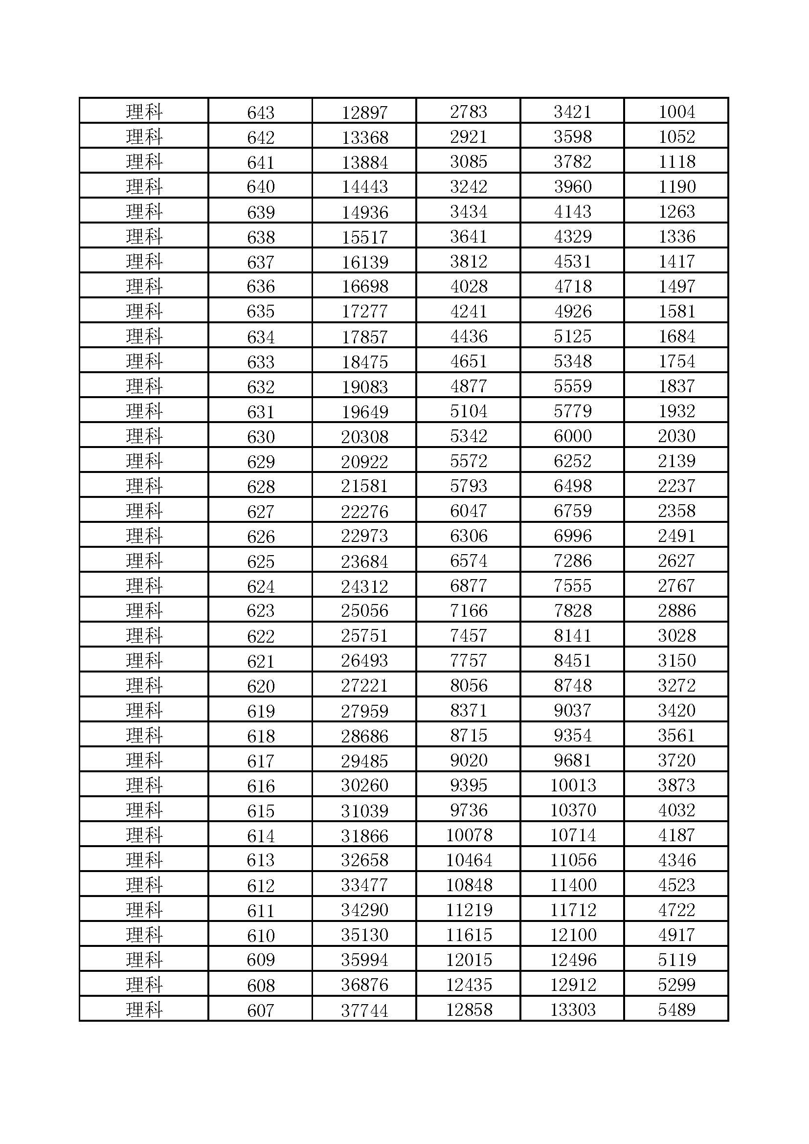 河南省2017-2020年高考一分一段汇总表（理科）