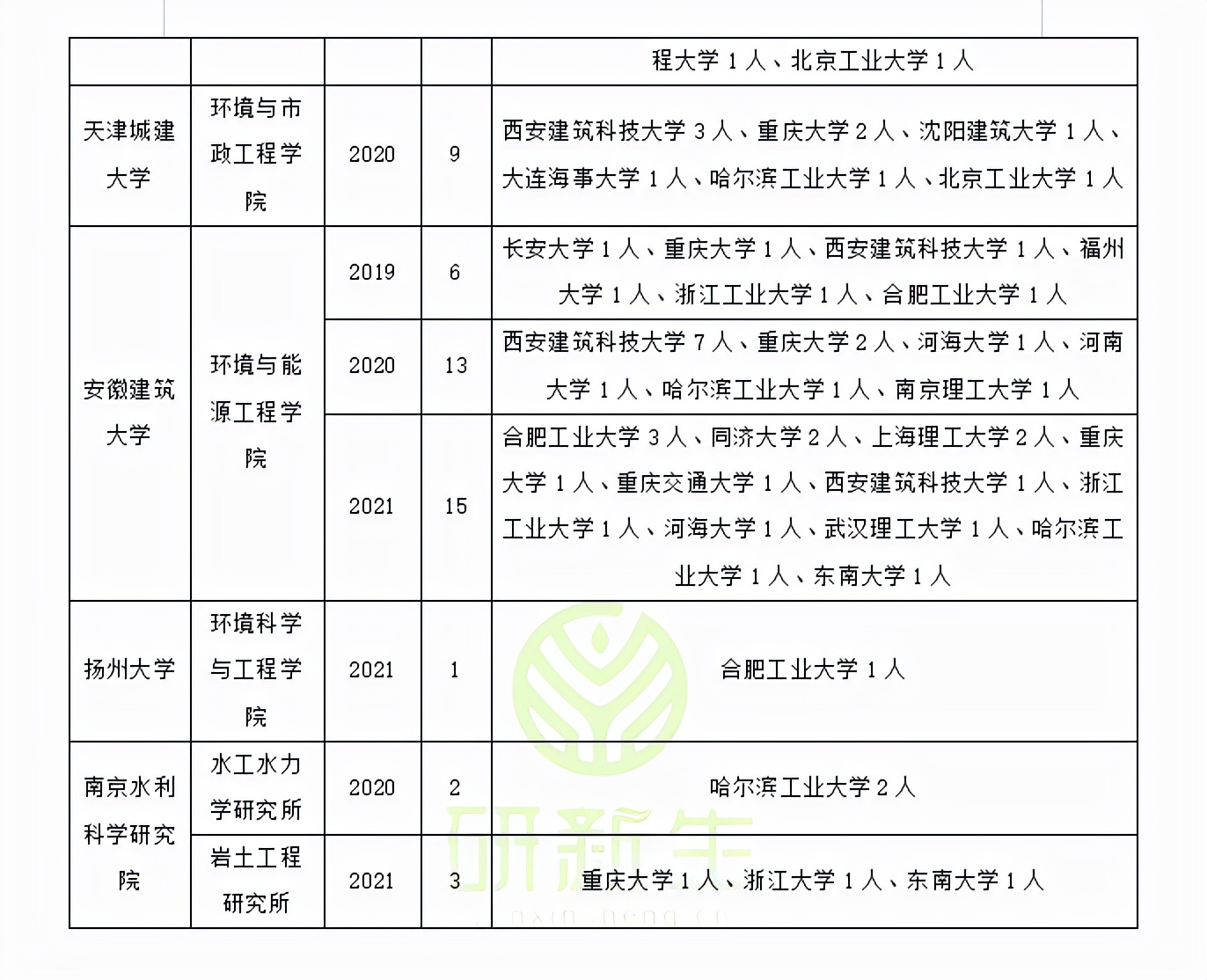 涨知识了！市政工程专业的调剂考生都去了这些学校